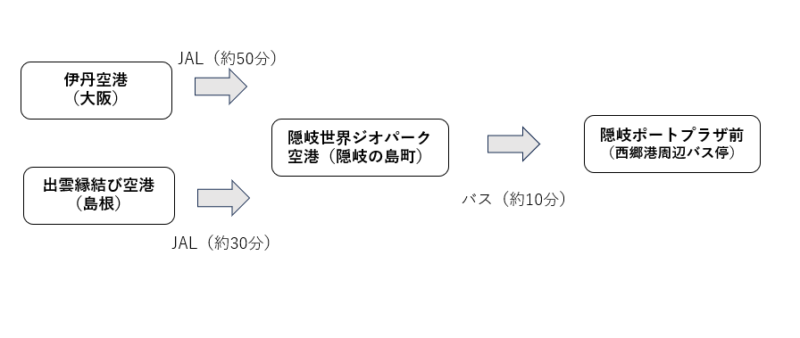 飛行機での行き方