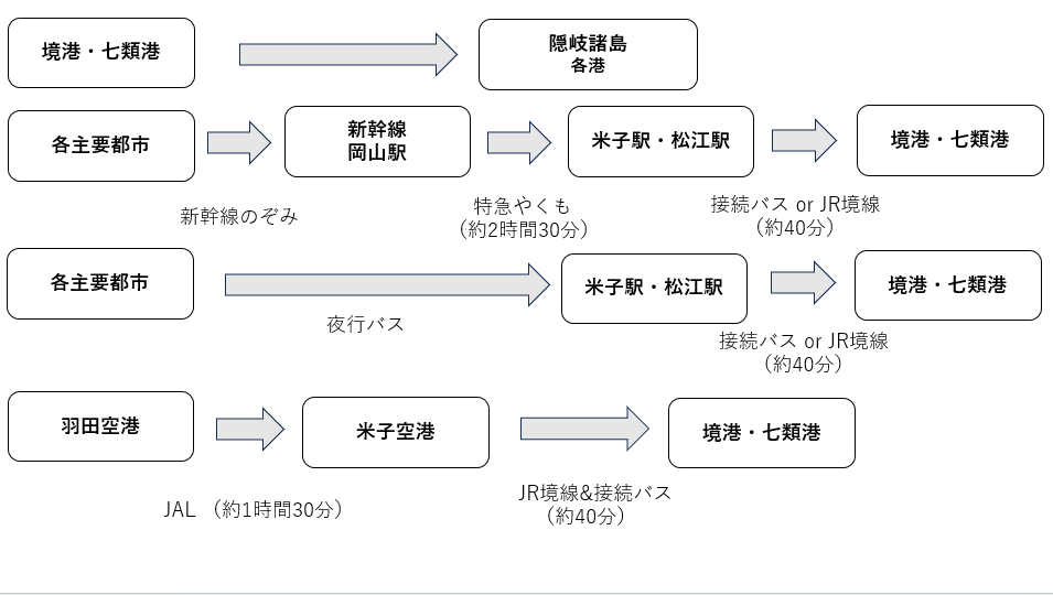 フェリー/高速船での行き方